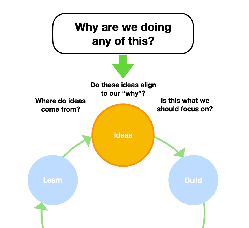 Build-Measure-Learn Feedback Loop - ask yourself why are we doing any of this?