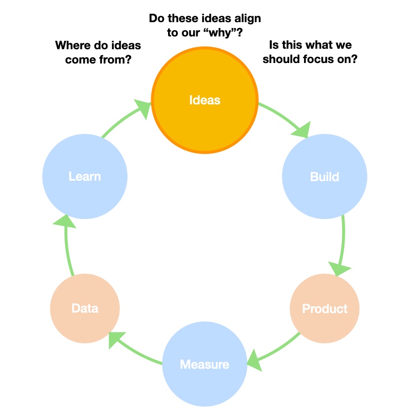 Build-Measure-Learn Feedback Loop - why are we doing any of this?